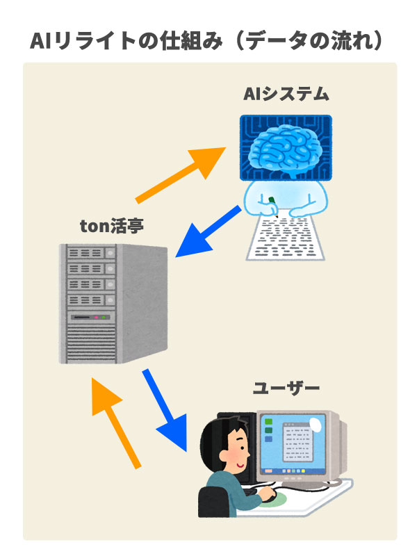 データの流れ