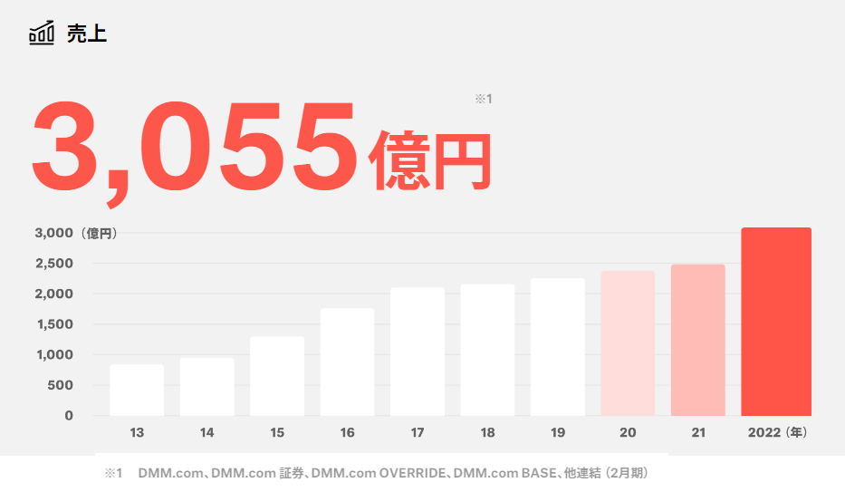 DMM売り上げ推移