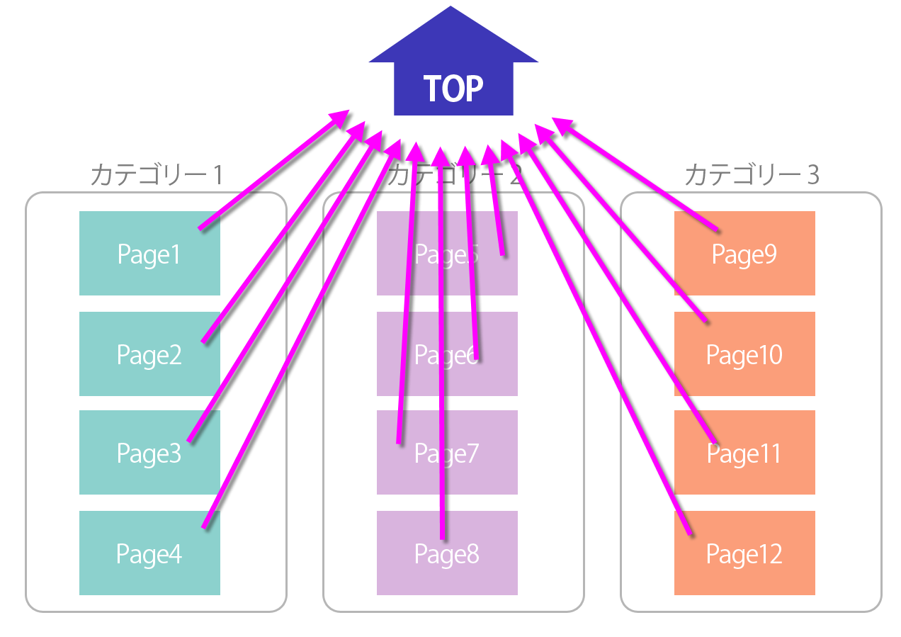 サイト構造